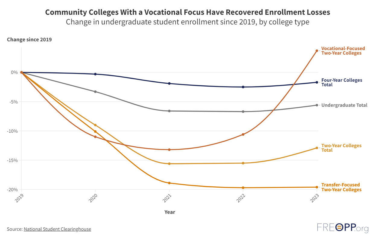 Vocational schools show a way forward for higher ed