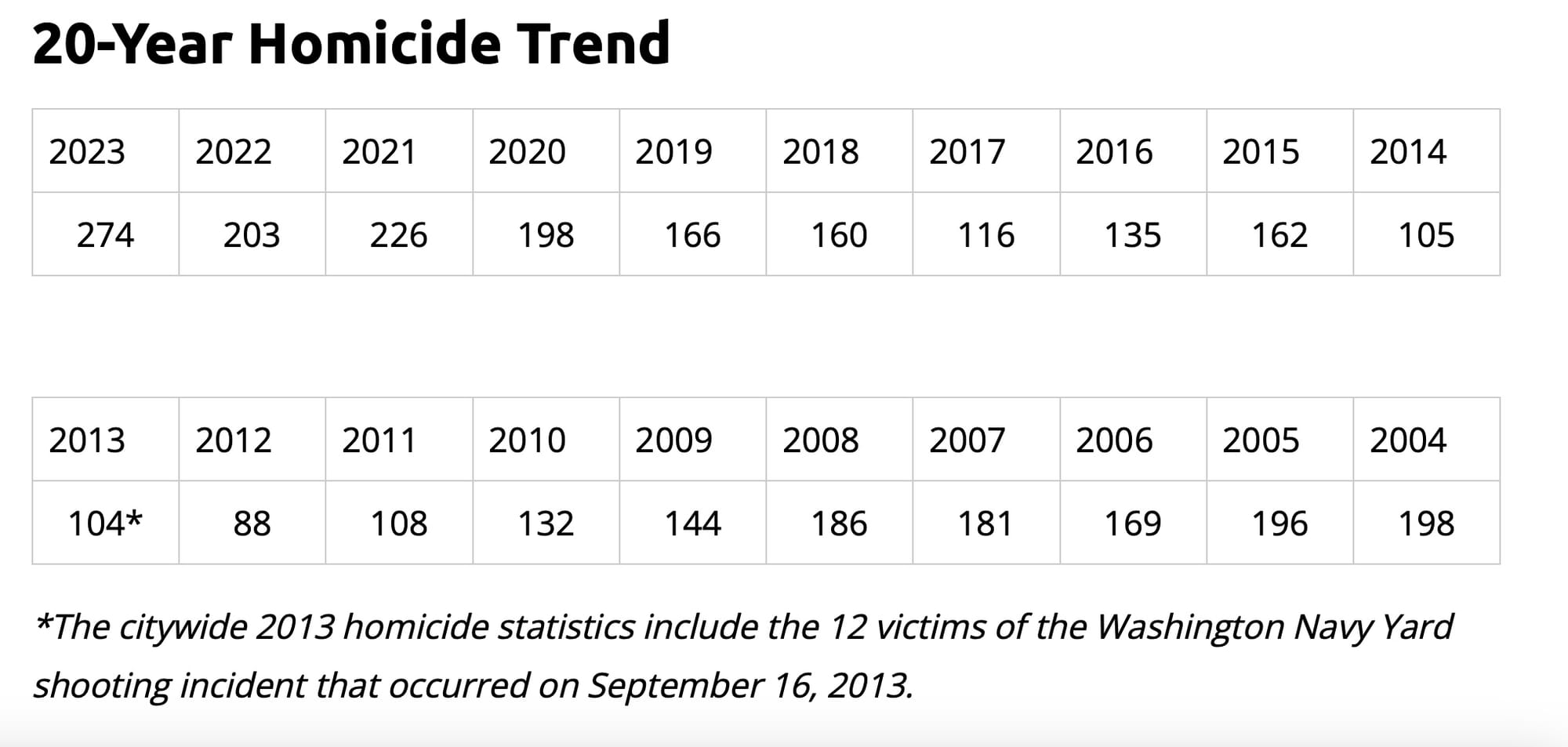 2023 was a terrible year for crime in D.C.