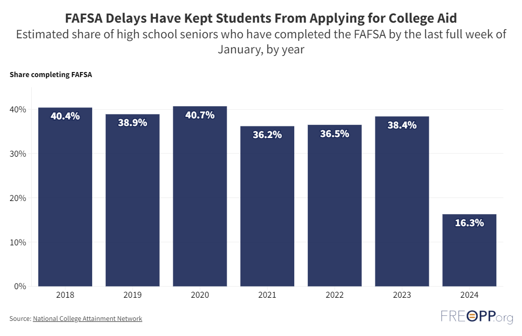 A glitchy government form throws college admissions into chaos